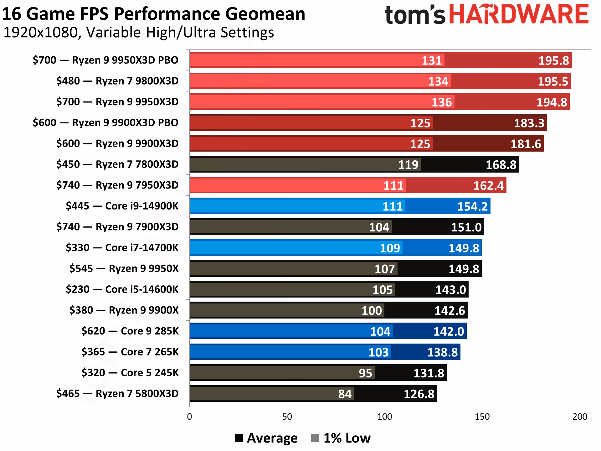 ¿Cuál es el mejor procesador AMD?