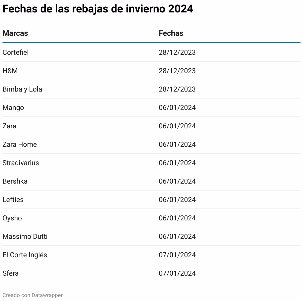 ¿Cuándo comienzan las rebajas?