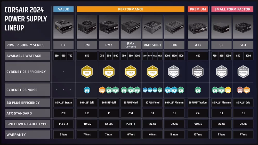 What is a silver tier PSU?