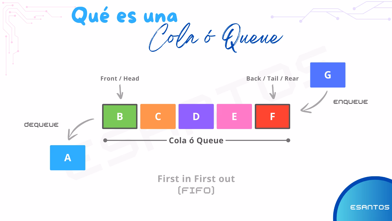 ¿Qué es una cola en informática?