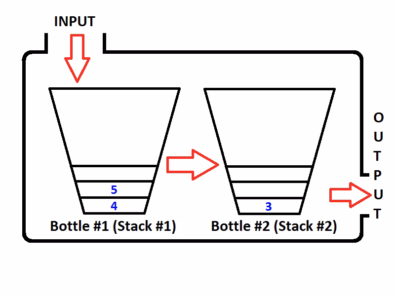 How to pop an element in a queue using 2 stacks?
