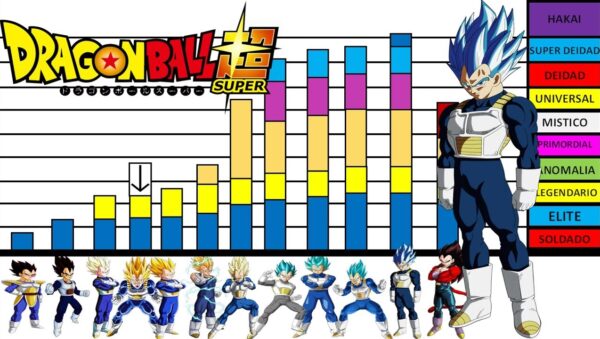 Niveles de Poder en Dragon Ball: Guía Definitiva | CityGame