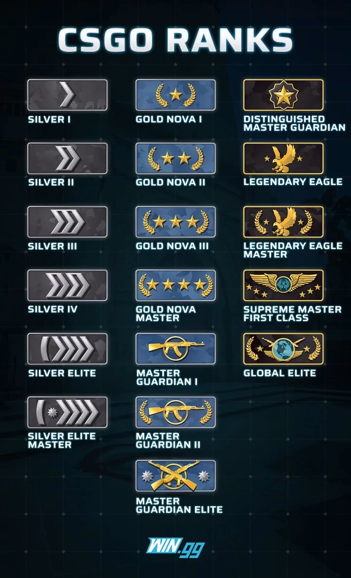 What is the lowest rank in CSGO?
