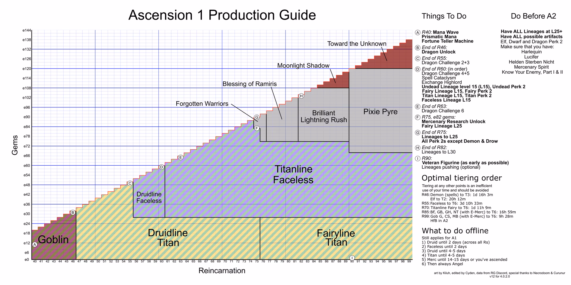What are good and evil factions?