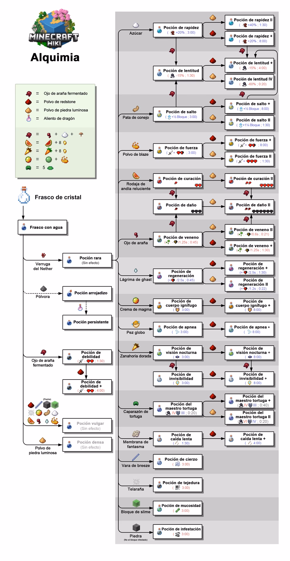 ¿Dónde se pueden encontrar las recetas de todas las pociones de Minecraft?