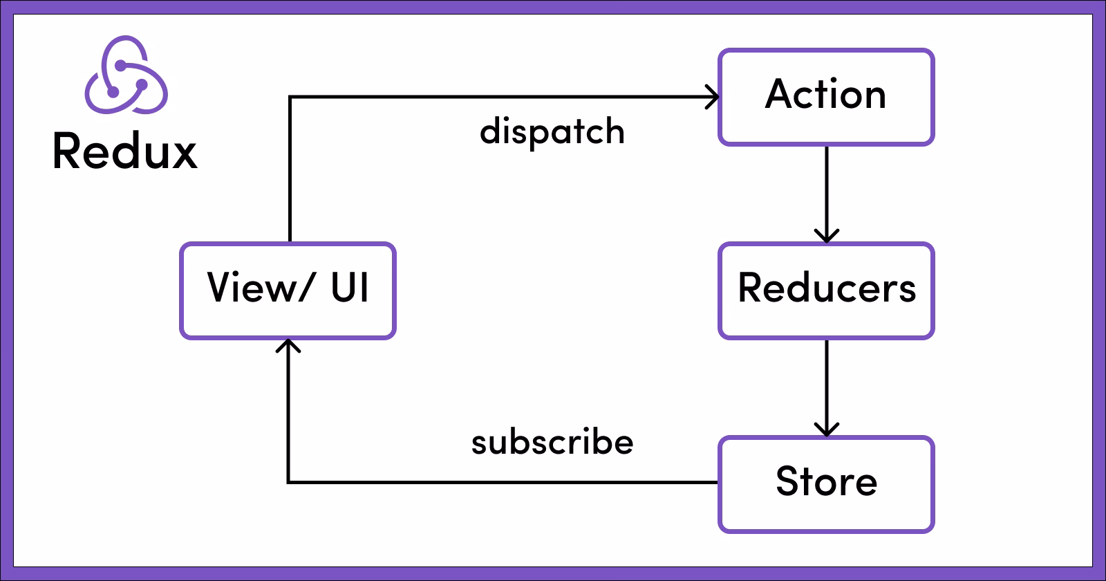 ¿Qué son las acciones en Redux?
