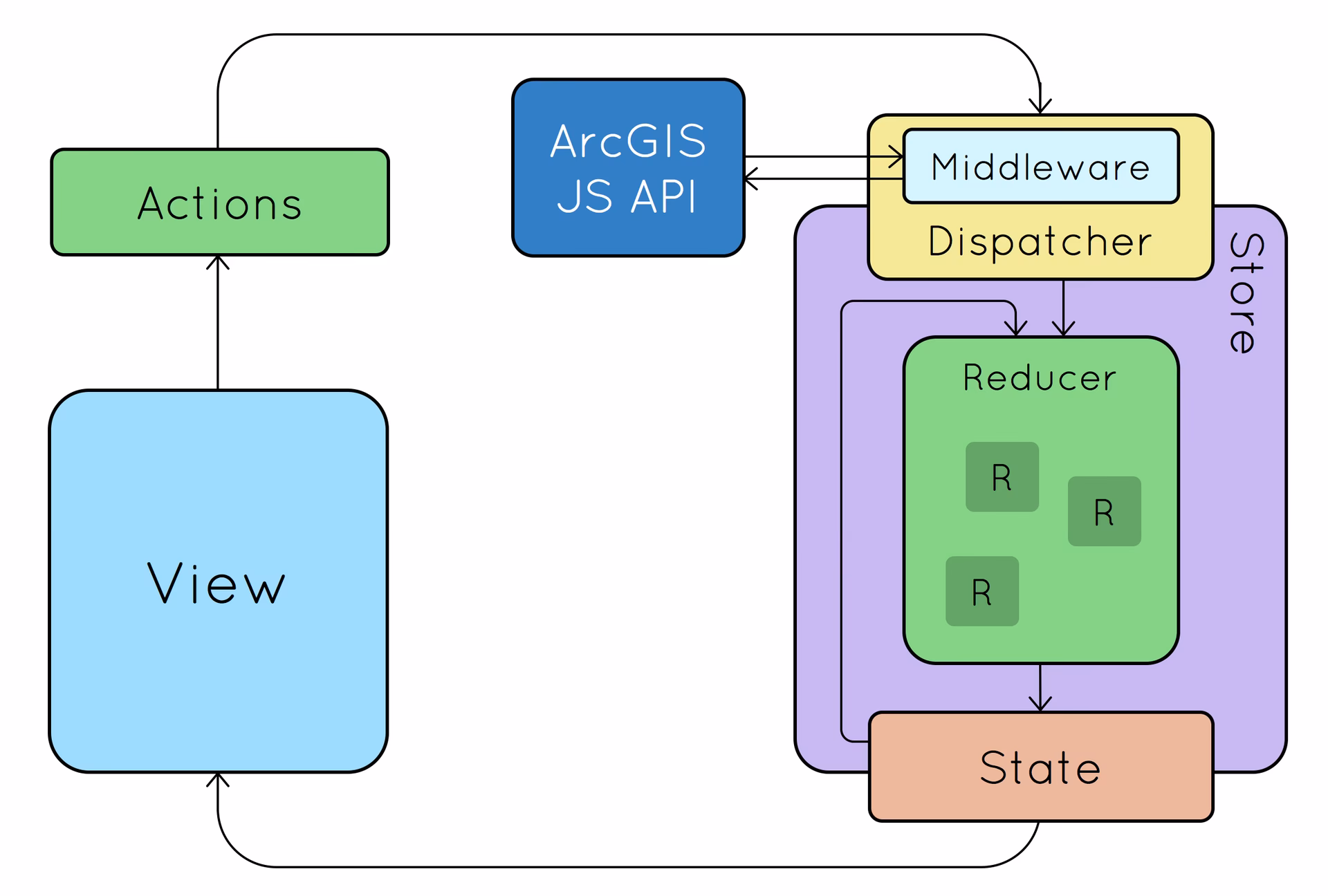 ¿Cuáles son las ventajas de Redux?