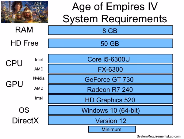 ¿Cuáles son los requisitos para jugar Age of Empires 4?