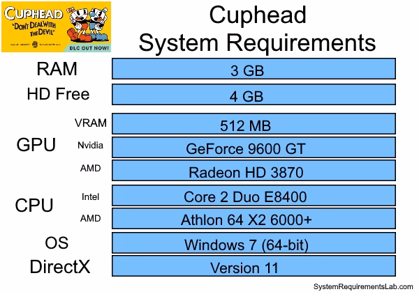 ¿Cuáles son los requisitos para jugar Cuphead?