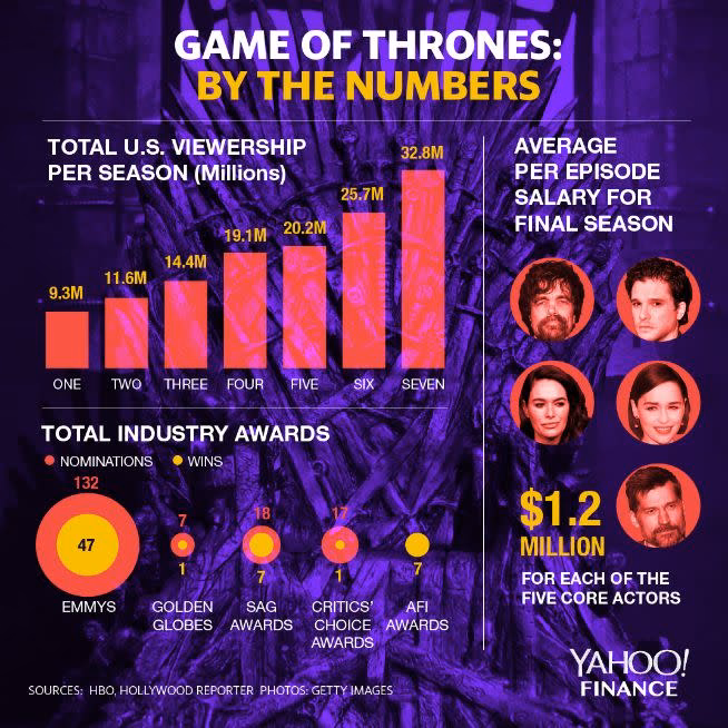 How much money does HBO make on game of Thrones?