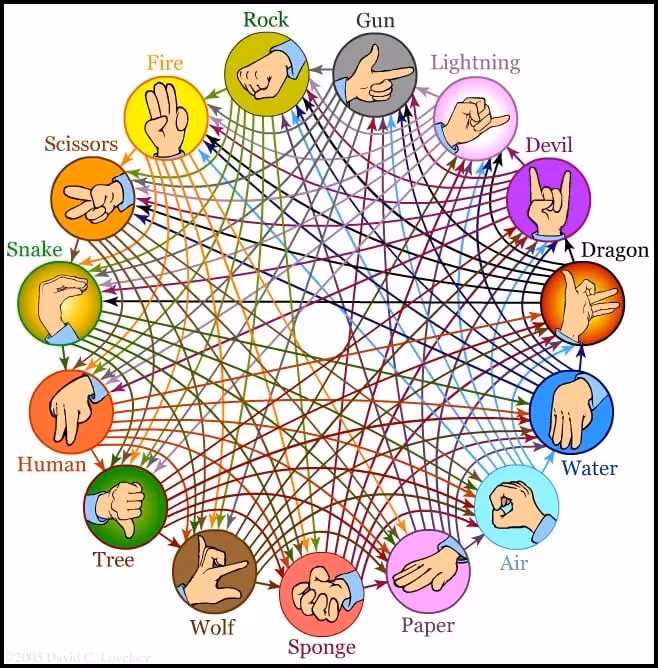 How do you play Rock Paper Scissors Lizard Spock?