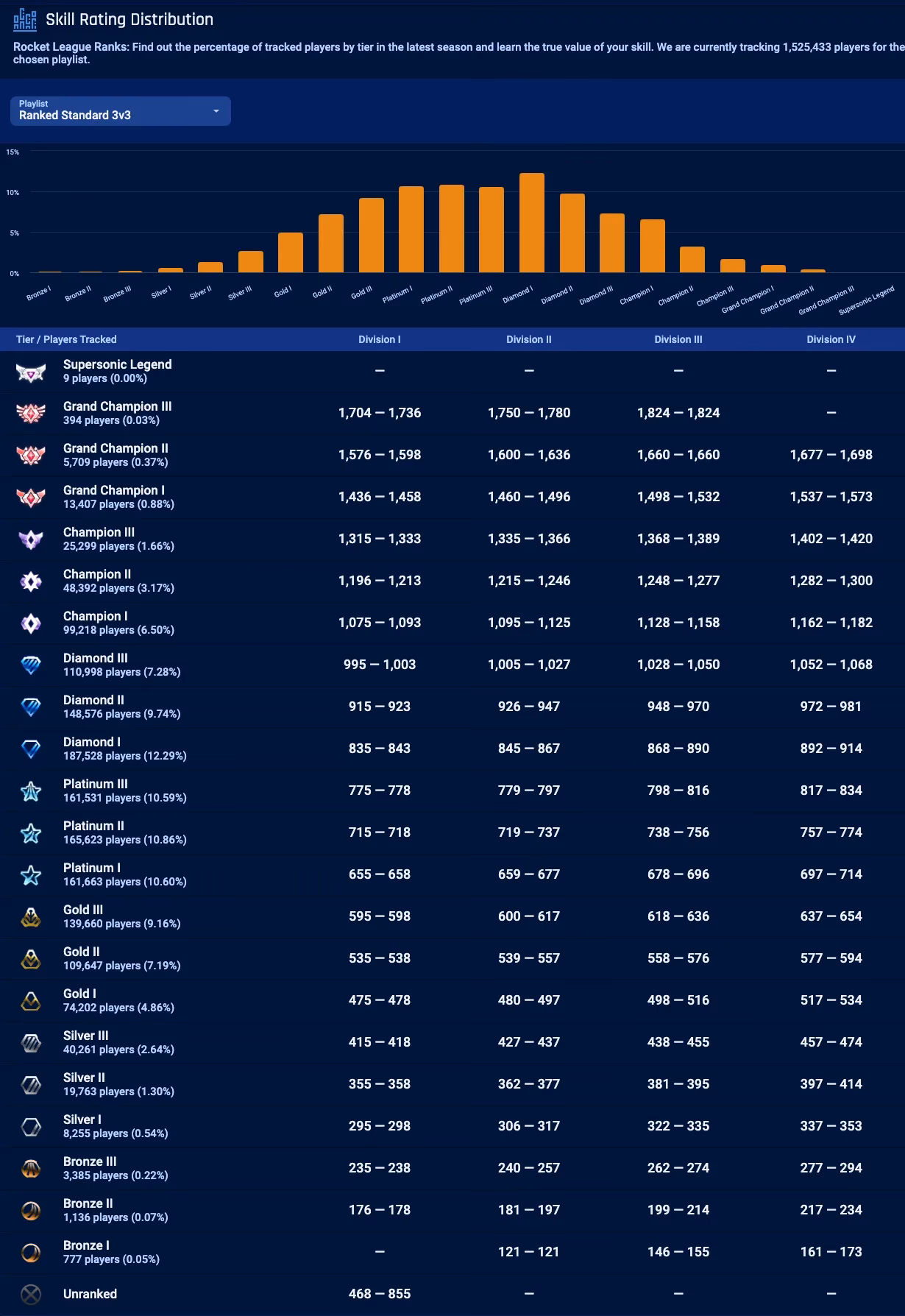 How does Rocket League rank distribution work?
