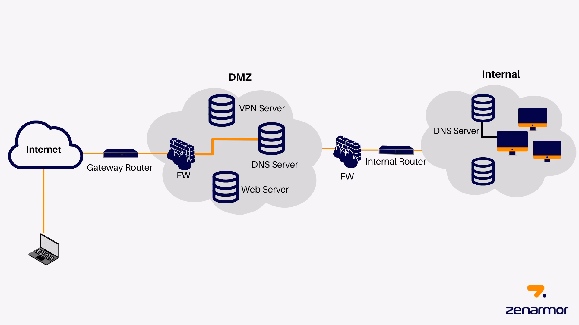 Can I use a DMZ instead of a router?
