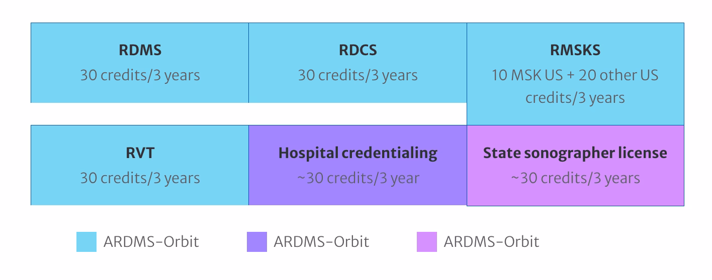 Who is eligible for the RVT exam?