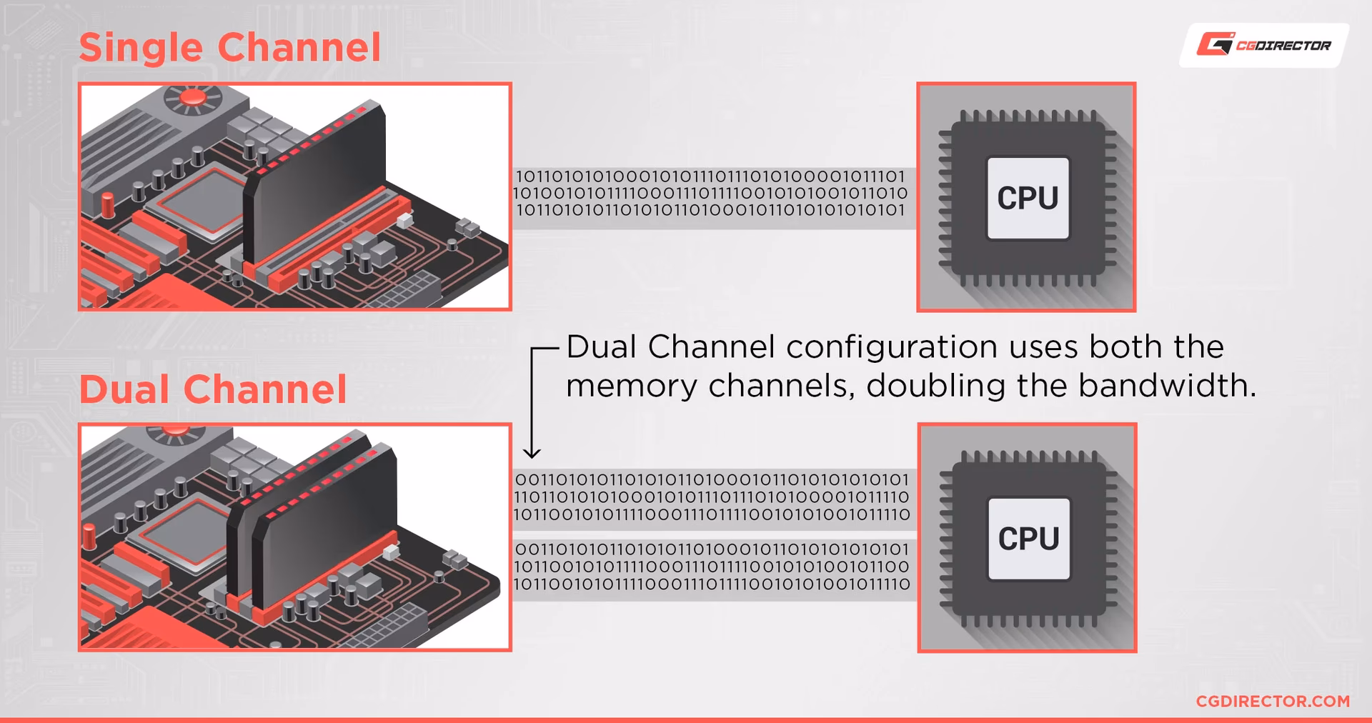 Should I get a dual channel RAM?