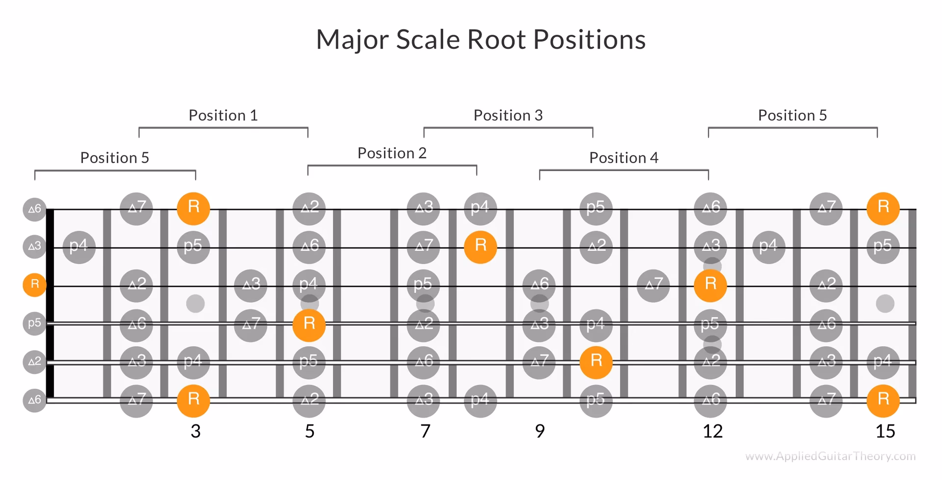 What is a root note on a guitar?