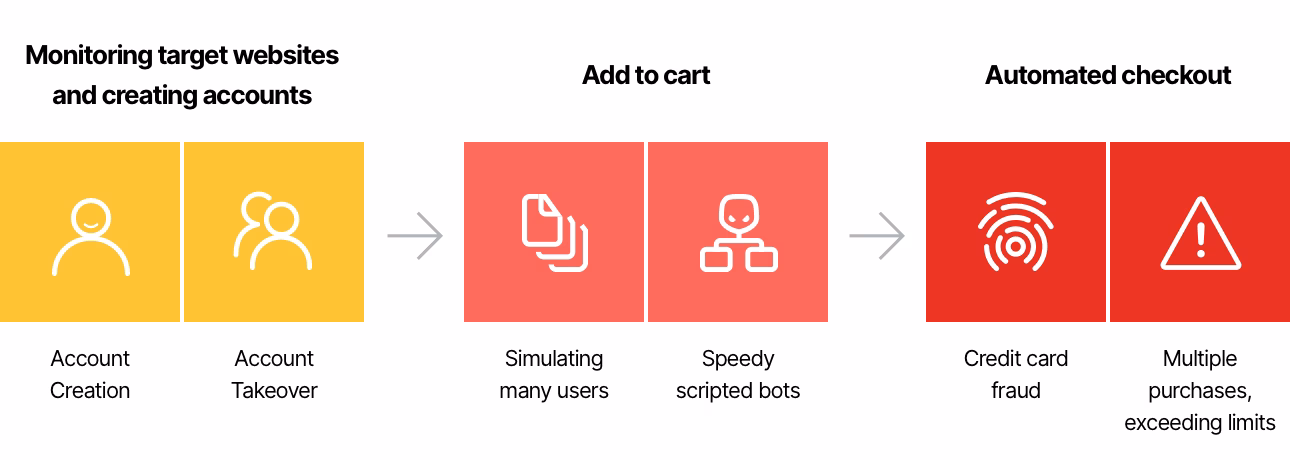 ¿Cuáles son las tarifas comunes para scalping?