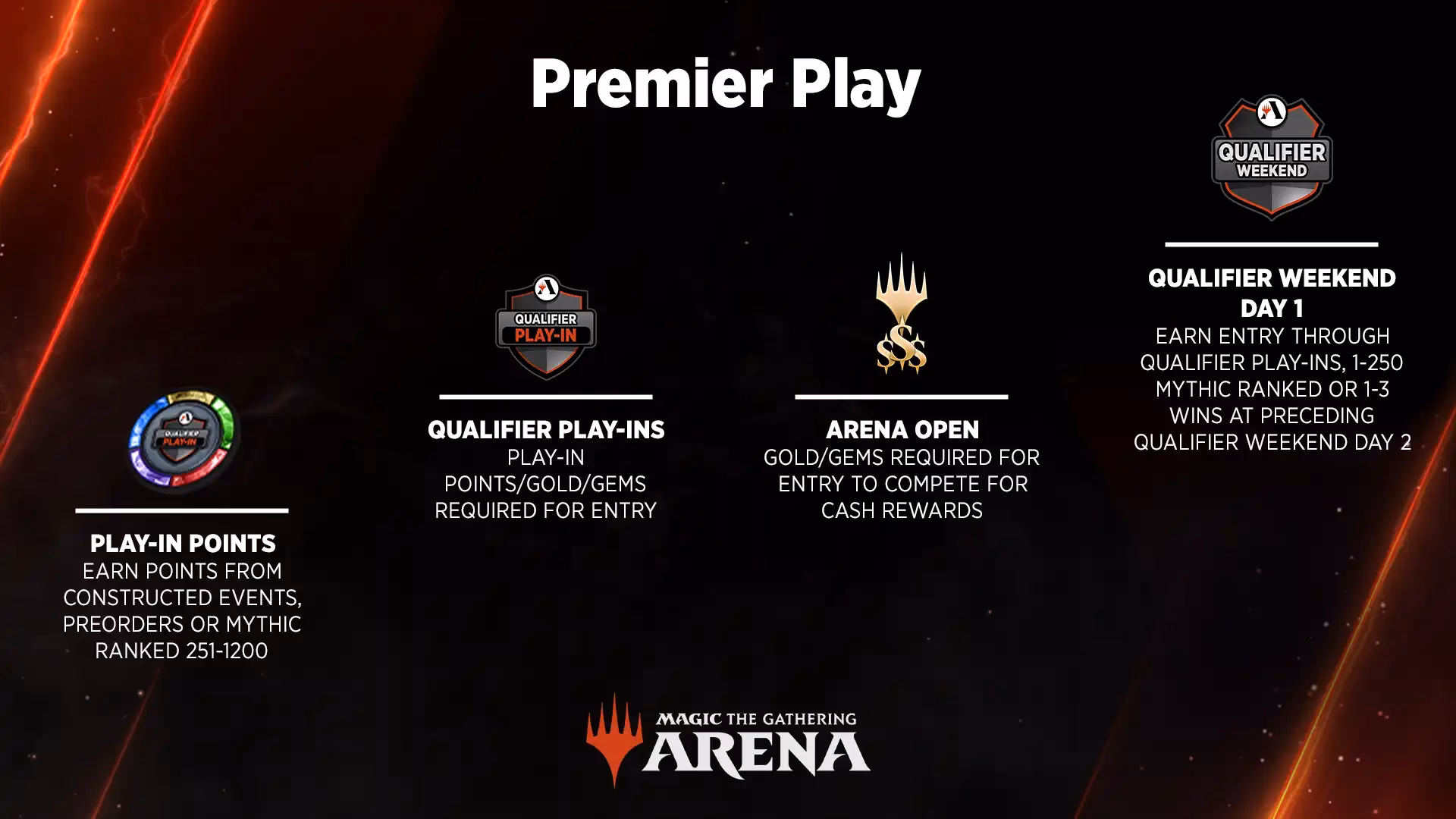 Does MTG Arena have events in August 2025?