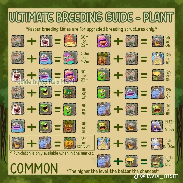What is my Singing Monsters breeding Guide & Chart wiki?