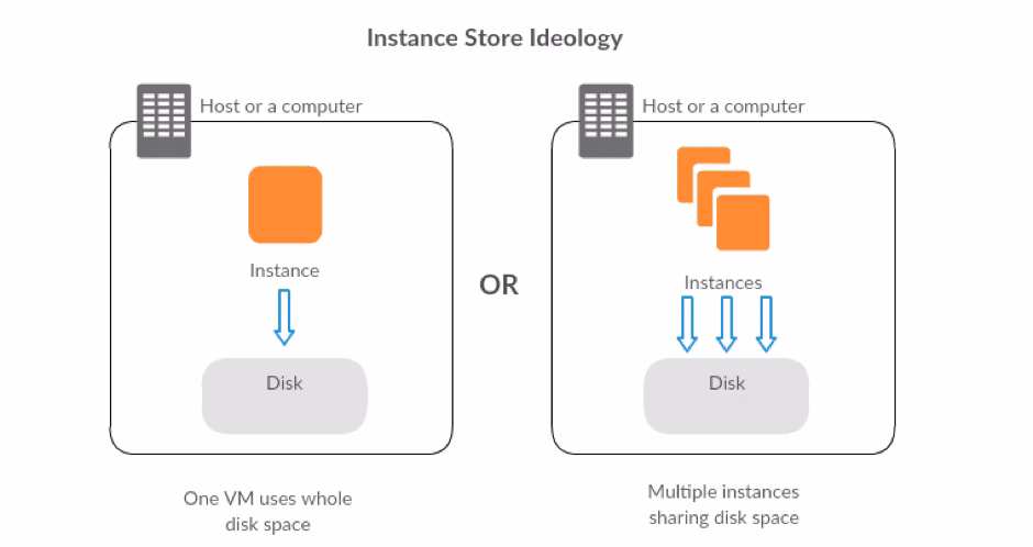 What is single-instance storage?