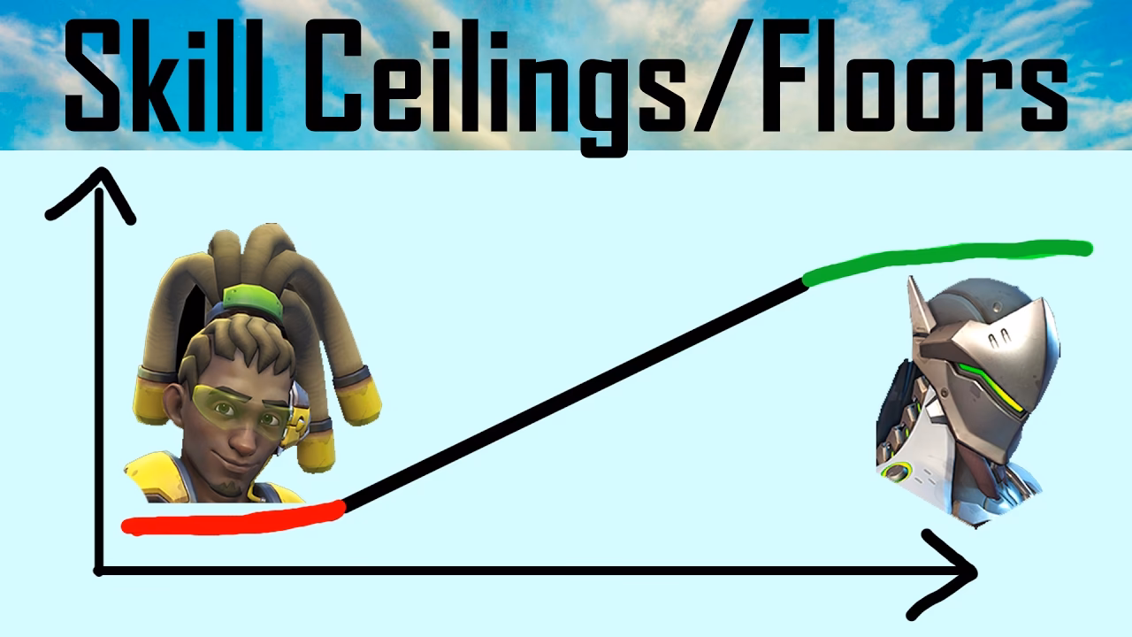 Can you be more skilled than the skill ceiling?