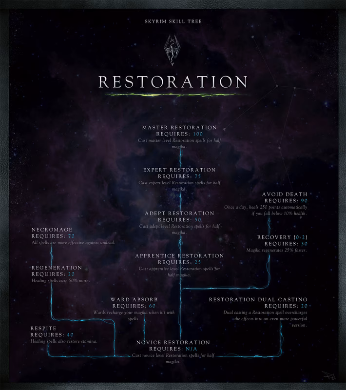 How do you increase restoration skill in Skyrim?