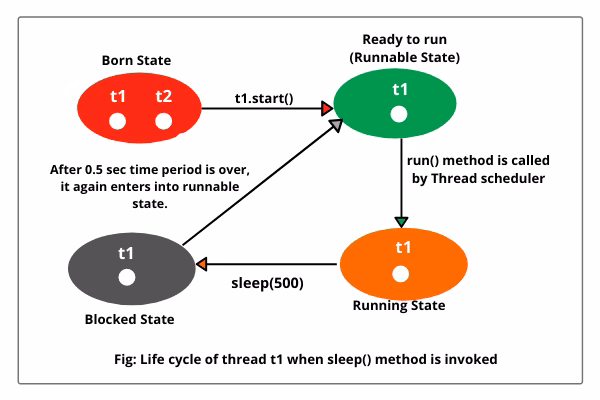What is a thread sleep() method?