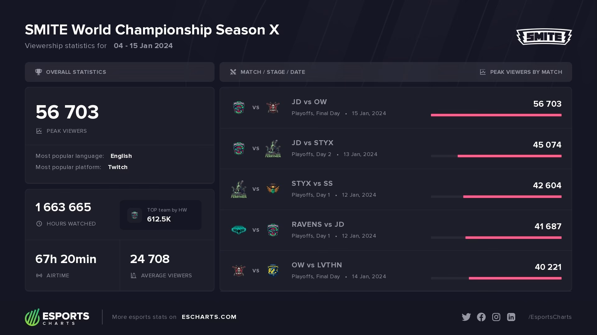 What are Smite stats?