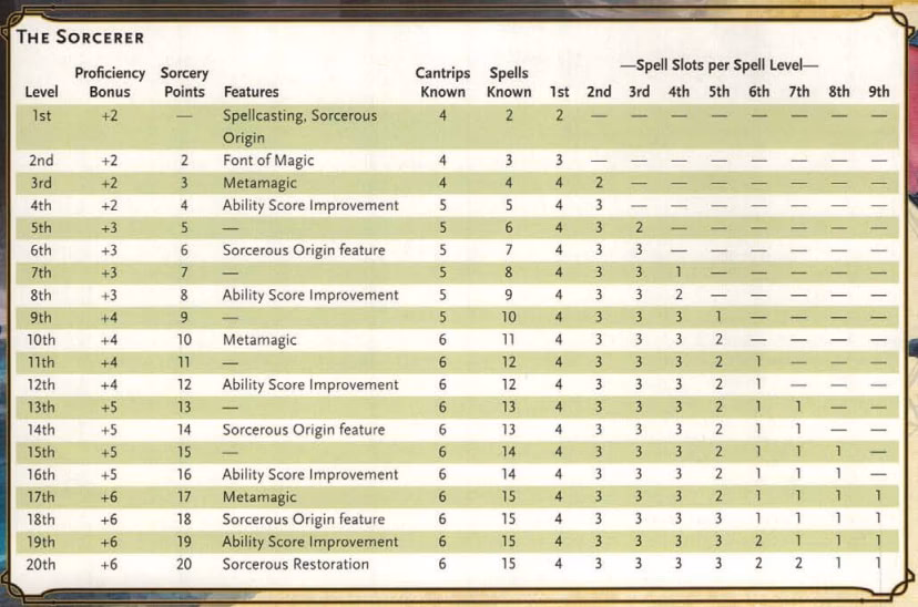 Does the Sorcerer spell list include optional spells?