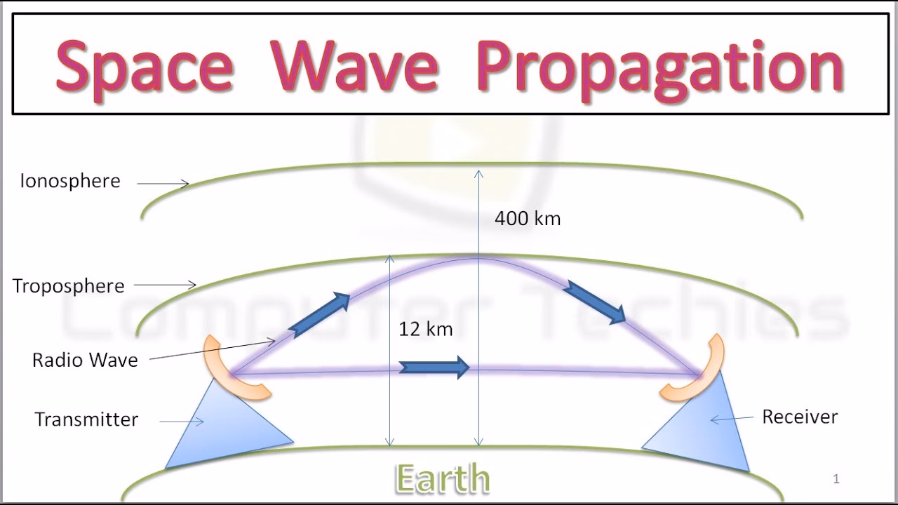 How difficult is space waves?