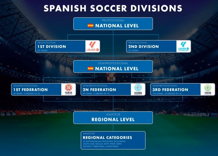 What is the Spanish football league system?