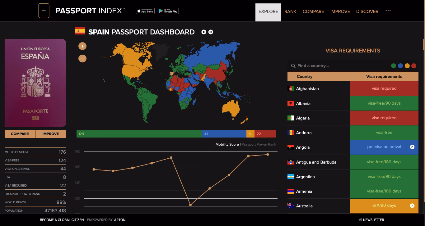 Why is the Spanish passport ranked 3rd in the world?