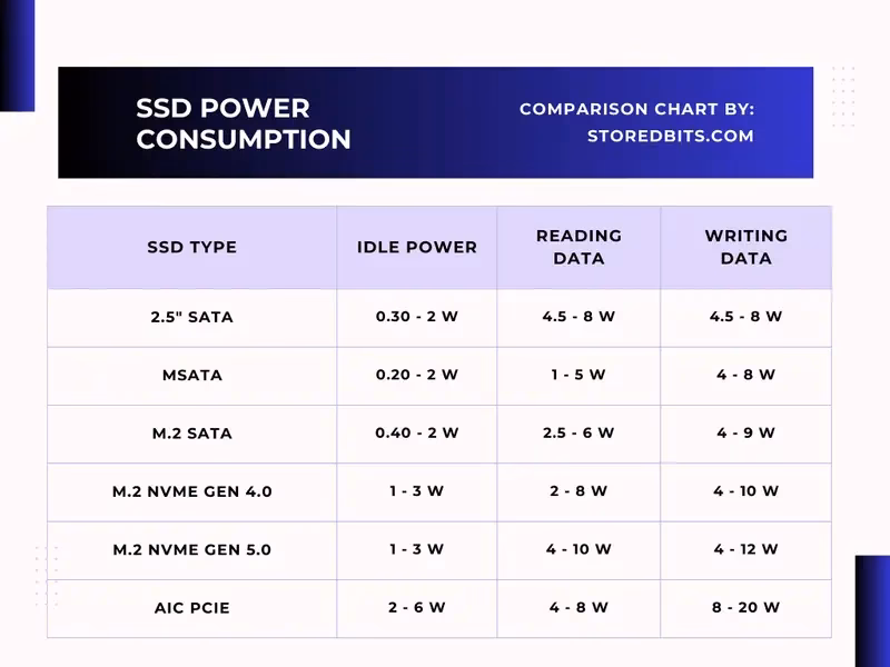 How do I calculate my SSD's power consumption?