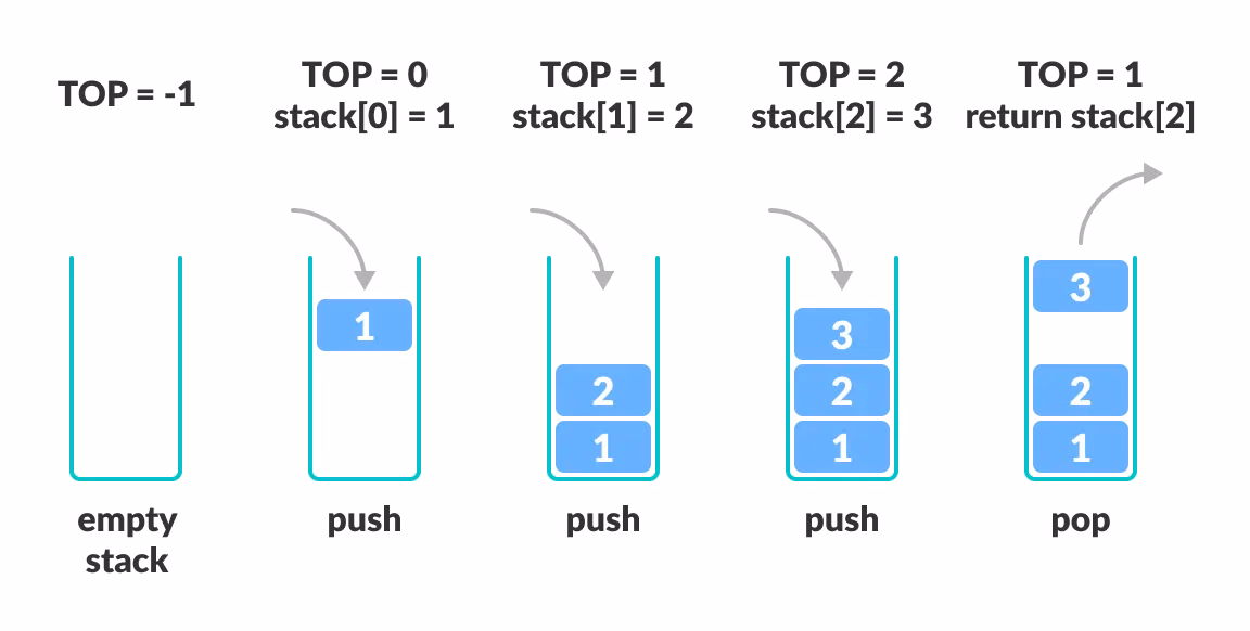 What is a stack in C++?