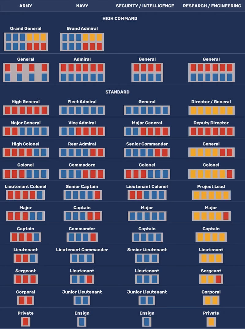 What are Imperial ranks in Star Wars?