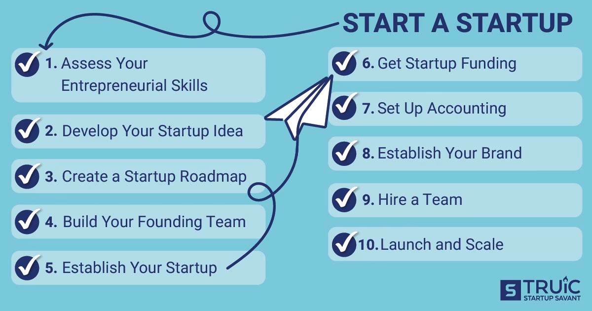 What is a started process?