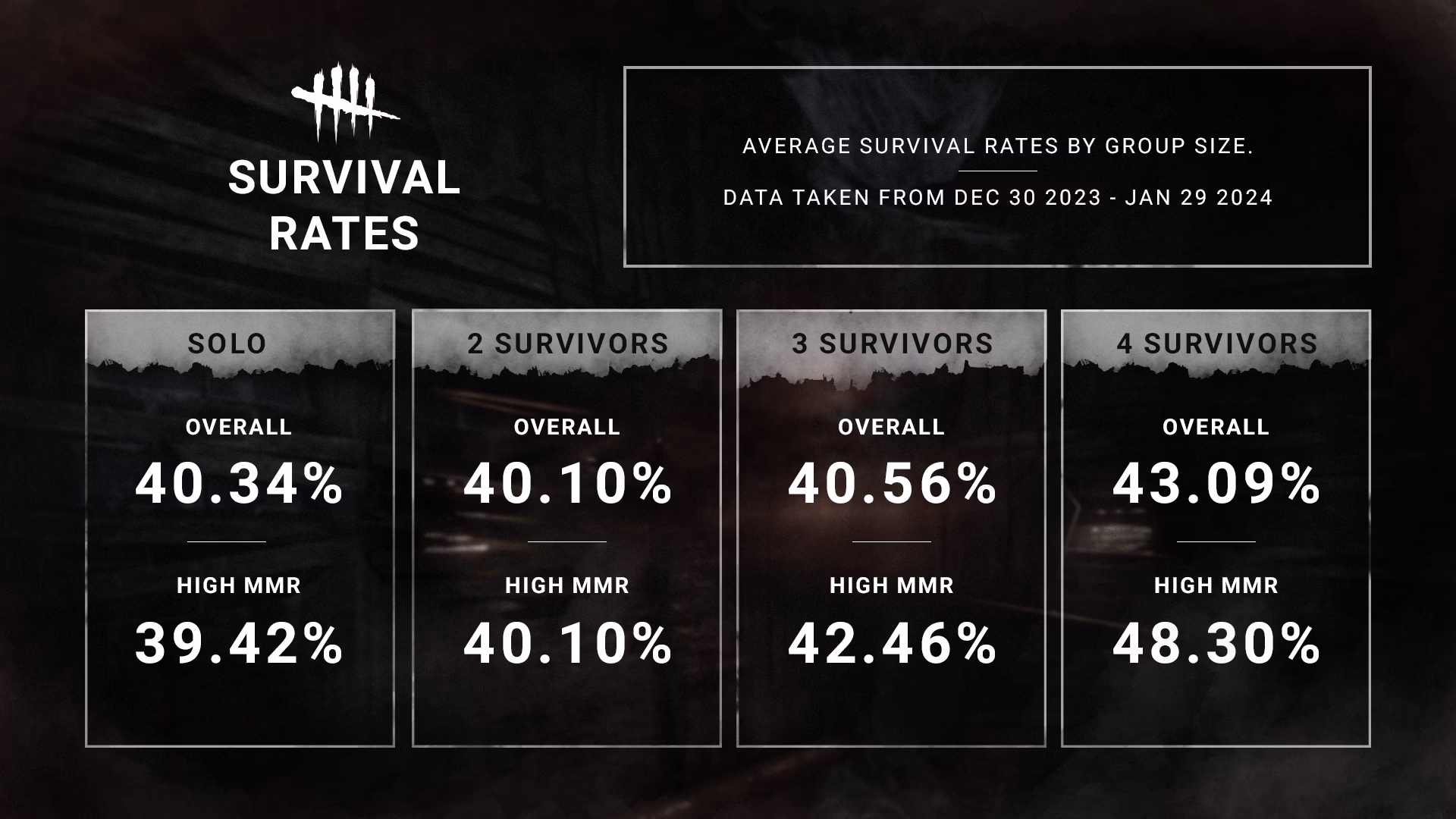 What is dead by stats?