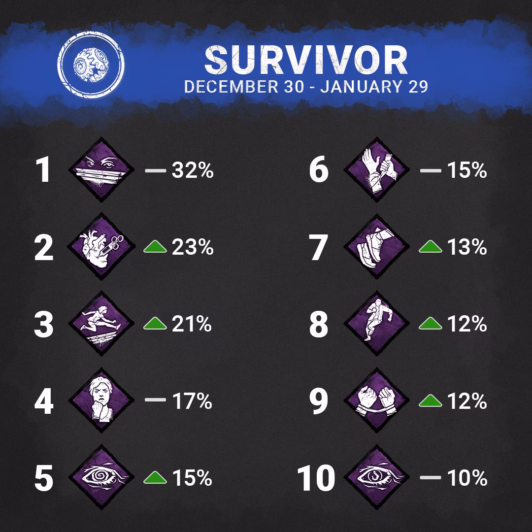 How do I view stats for a different behavior account?
