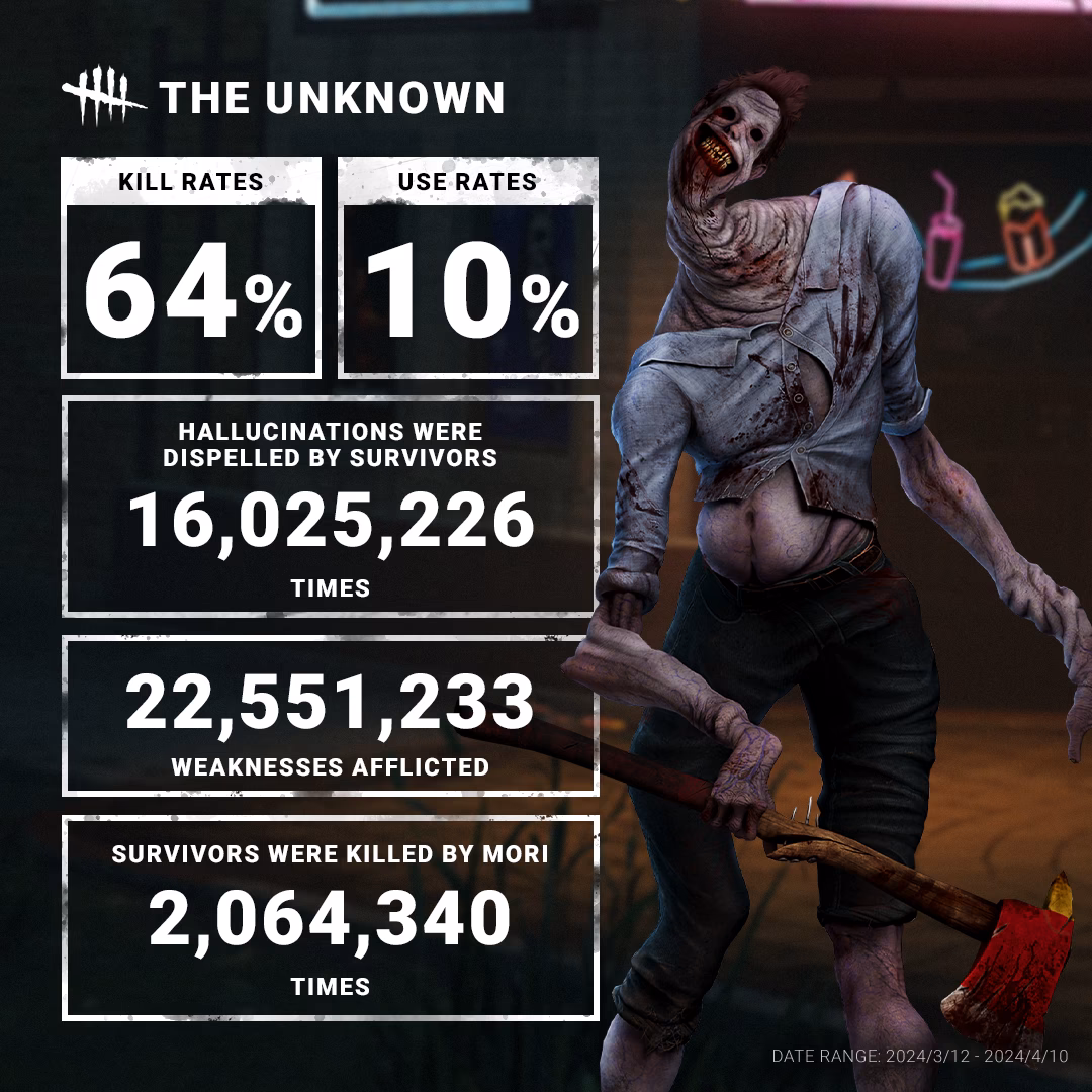 How popular is Dead By Daylight?
