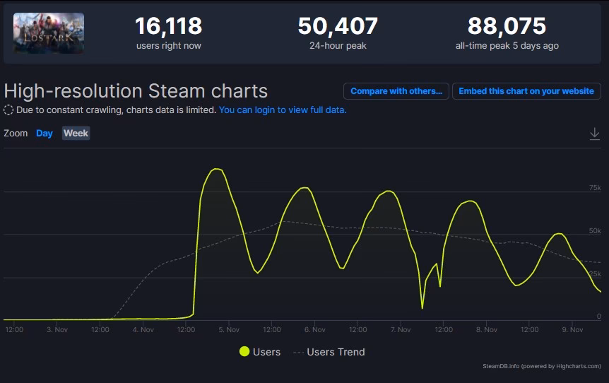 How many players are in Lost Ark?