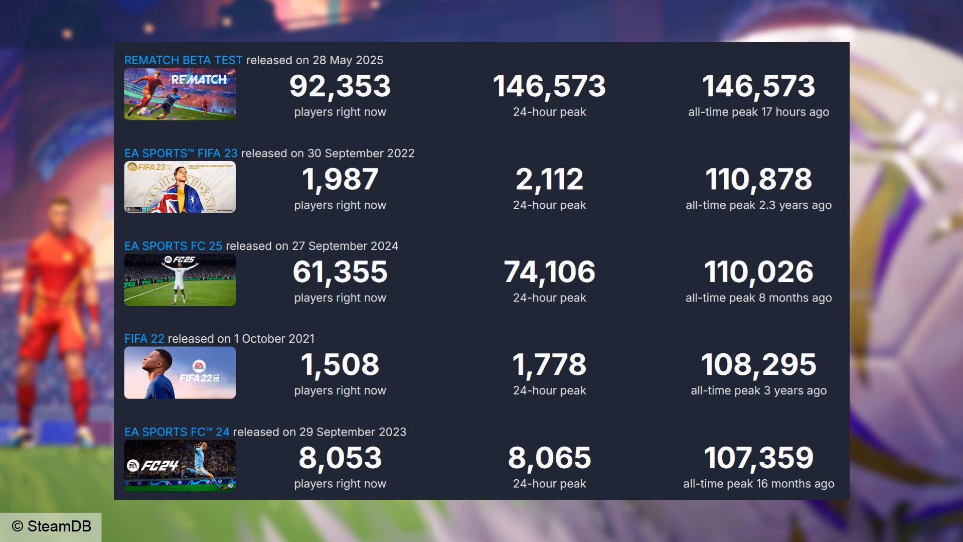 How many people play rematch on Steam?
