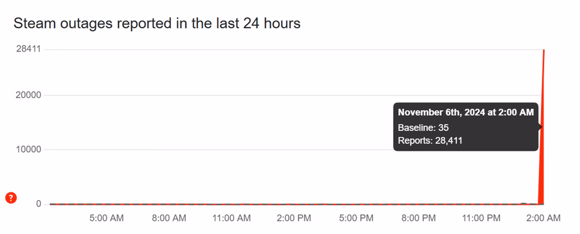 What happens when downtime is scheduled?