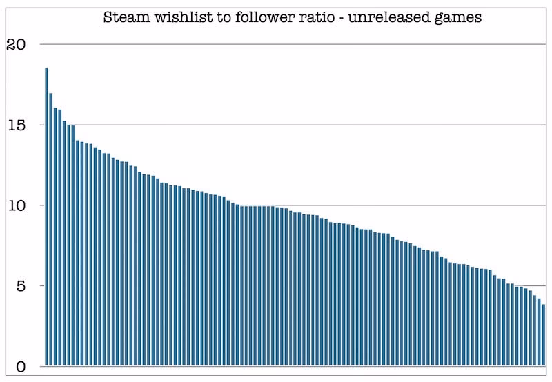 Would you like steam to allow us to see followers?