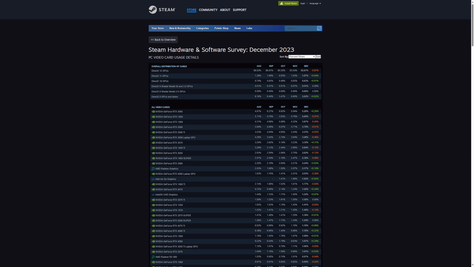 Which GPUs are most popular in steam?