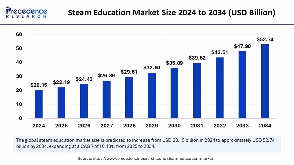 How much is a steam price?