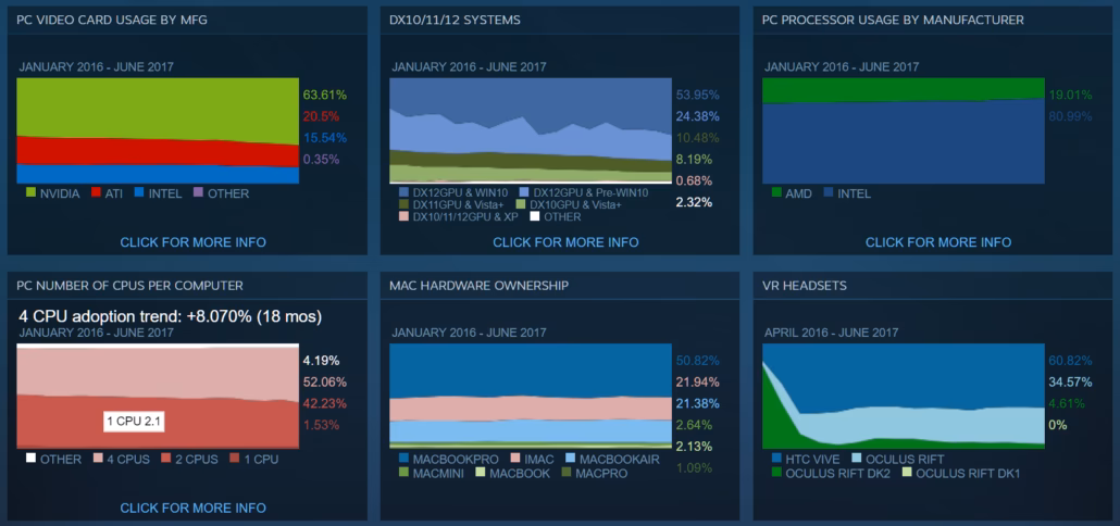 How does STEAM survey work?