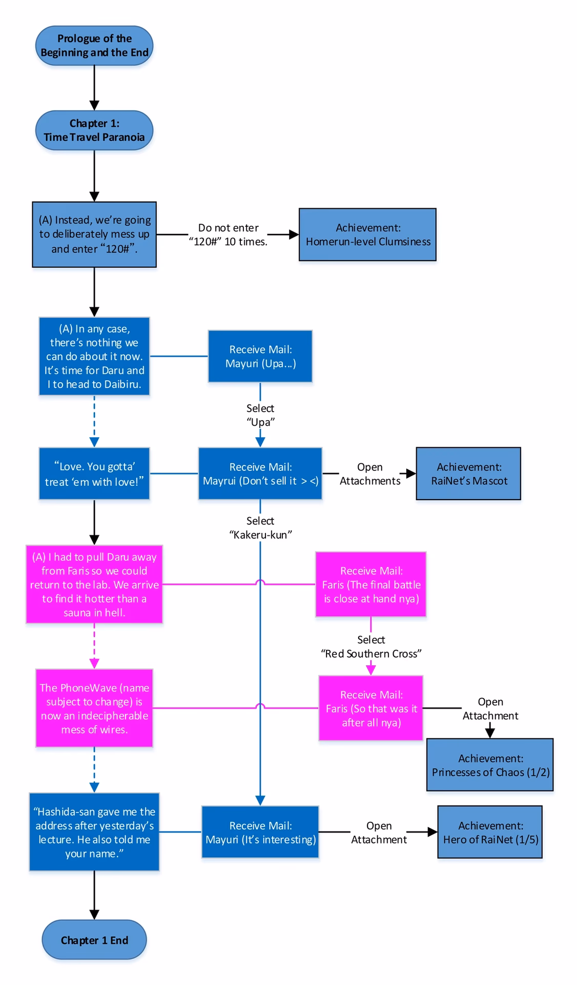 Why is Steins Gate so complicated?