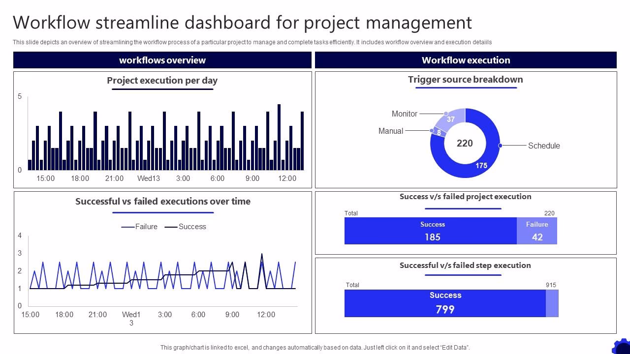 What is a single stream interactive dashboard?