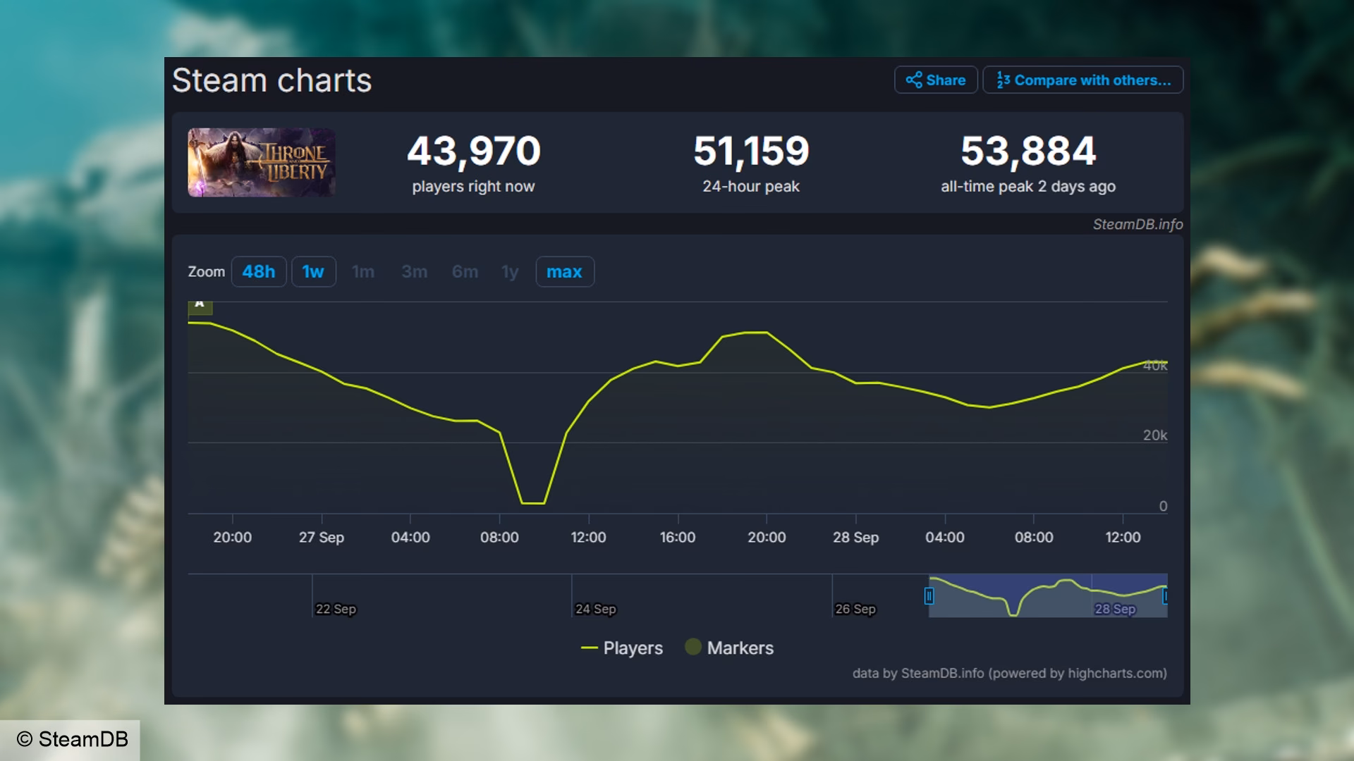 How many people play throne and Liberty?