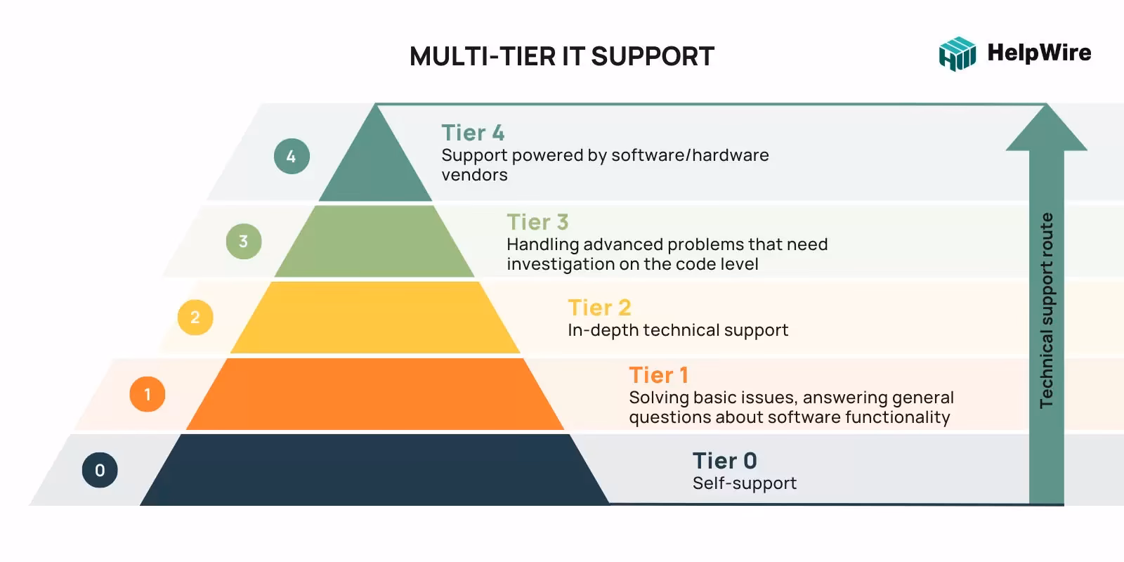 What are tiers & levels?